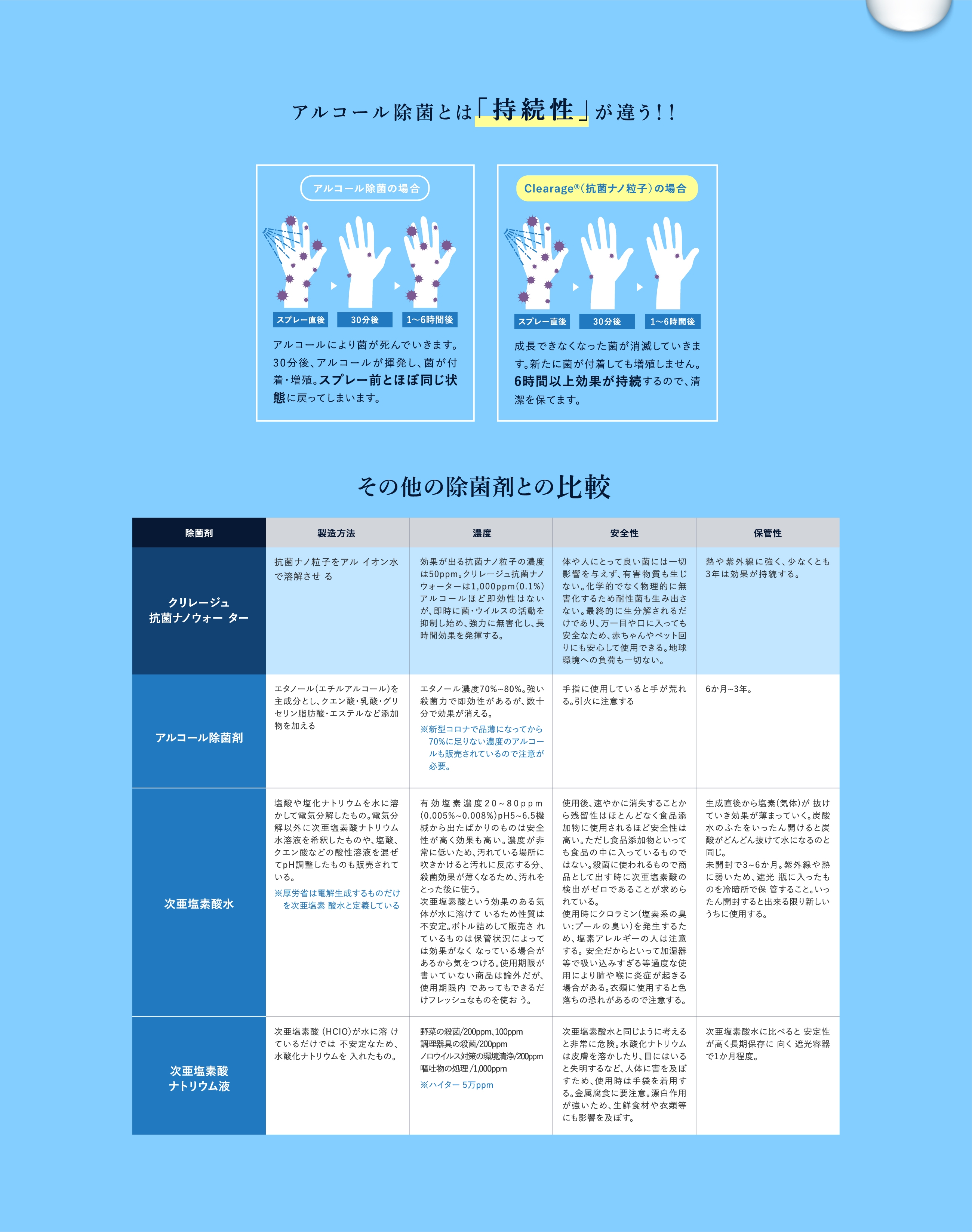 アルコールに比べ抗菌効果が持続! クリレージュ抗菌ナノウォーター