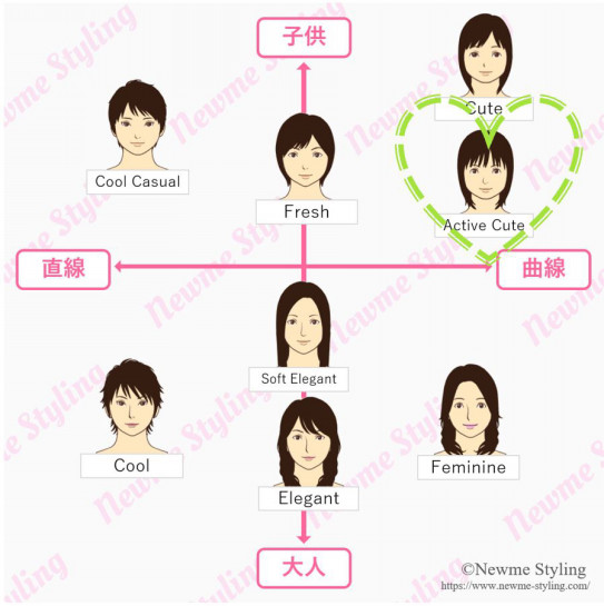 顔タイプ診断アクティブキュートとは 東京 渋谷 新宿好アクセス 顔タイプ診断 パーソナルカラー 骨格診断サロン Newme Styling 都内おすすめ