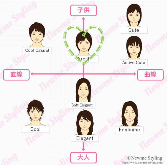 顔タイプ診断フレッシュとは 東京 渋谷 新宿好アクセス 顔タイプ診断 パーソナルカラー 骨格診断サロン Newme Styling 都内おすすめ