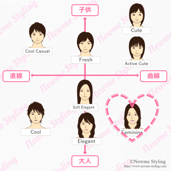 顔タイプ診断フェミニンとは 東京 渋谷 新宿好アクセス 顔タイプ診断 パーソナルカラー 骨格診断サロン Newme Styling 都内おすすめ