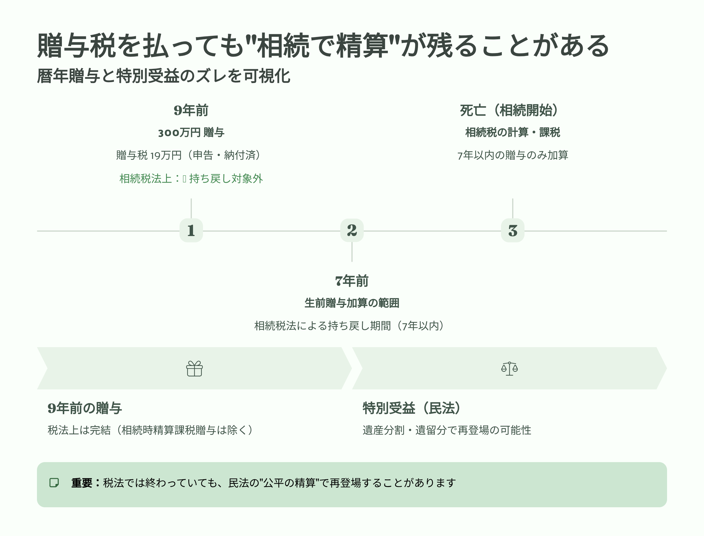 贈与税を払っても終わりじゃない！相続で関係する暦年贈与と特別受益