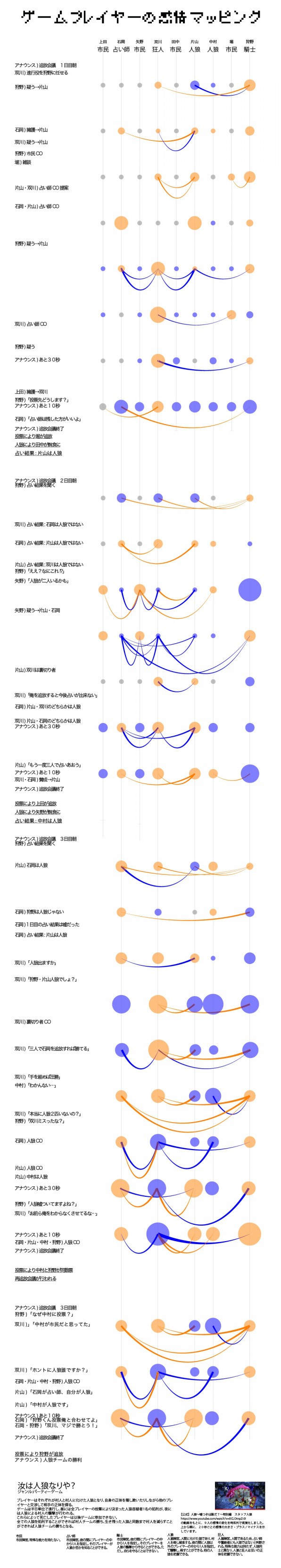 ゲームプレイヤーの感情マッピング アナログ 安藤達哉 S Ownd
