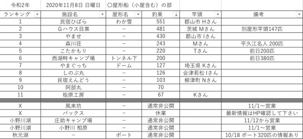 令和2 年11月8日 日曜日 桧原湖周辺 ワカサギ釣果情報まとめ 桧原湖ワカサギ釣り情報まとめサイト