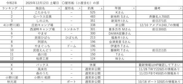 令和2 年12月12日 土曜日 桧原湖周辺 ワカサギ釣果情報まとめ 桧原湖ワカサギ釣り情報まとめサイト