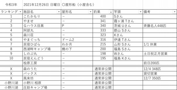 21 令和3 年12月26日 日曜日 桧原湖周辺 ワカサギ釣果情報まとめ 桧原湖ワカサギ釣り情報まとめサイト