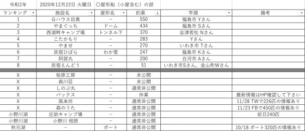 令和2 年12月22日 火曜日 桧原湖周辺 ワカサギ釣果情報まとめ 桧原湖ワカサギ釣り情報まとめサイト