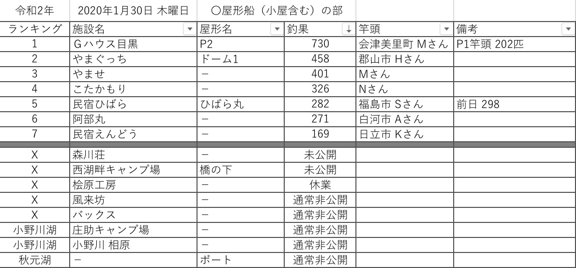 令和2 年1月30日 木曜日 桧原湖周辺 ワカサギ釣果情報まとめ 桧原湖ワカサギ釣り情報まとめサイト