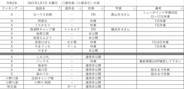 21 令和3 年1月7日 木曜日 桧原湖周辺 ワカサギ釣果情報まとめ 桧原湖ワカサギ釣り情報まとめサイト