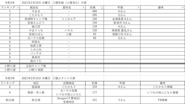 21 令和3 年2月10日 水曜日 桧原湖周辺 ワカサギ釣果情報まとめ 桧原湖ワカサギ釣り情報まとめサイト