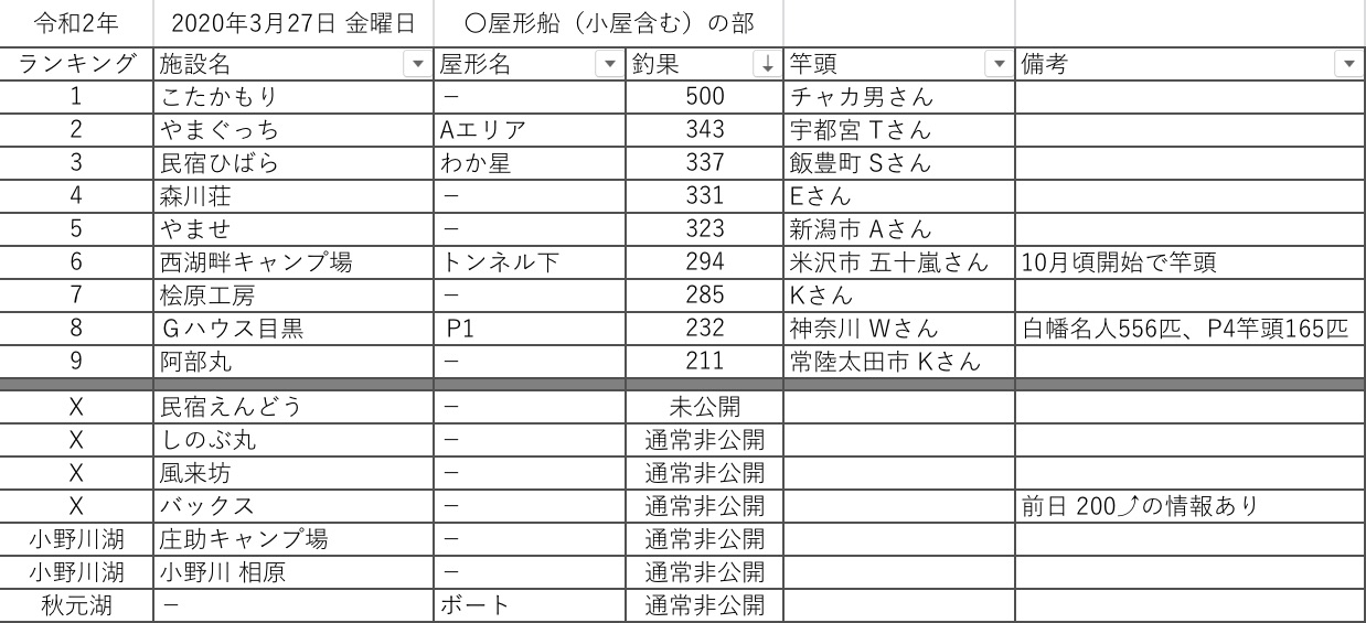 令和2 年3月27日 金曜日 桧原湖周辺 ワカサギ釣果情報まとめ 桧原湖ワカサギ釣り情報まとめサイト