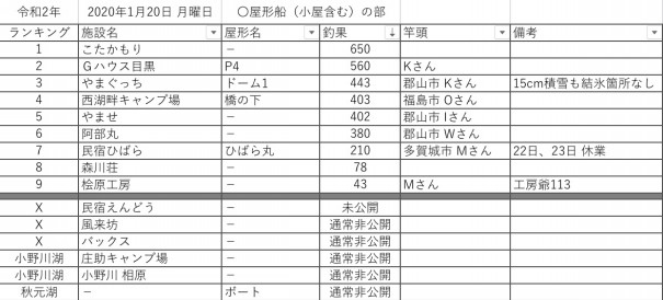 令和2 年1月日 月曜日 桧原湖周辺 ワカサギ釣果情報まとめ 桧原湖ワカサギ釣り情報まとめサイト