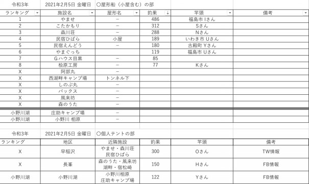 21 令和3 年2月5日 金曜日 桧原湖周辺 ワカサギ釣果情報まとめ 桧原湖ワカサギ釣り情報まとめサイト