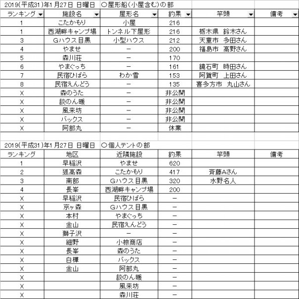 19 平成31 年1月27日 日曜日 桧原湖ワカサギ釣果情報まとめ 桧原湖ワカサギ釣り情報まとめサイト