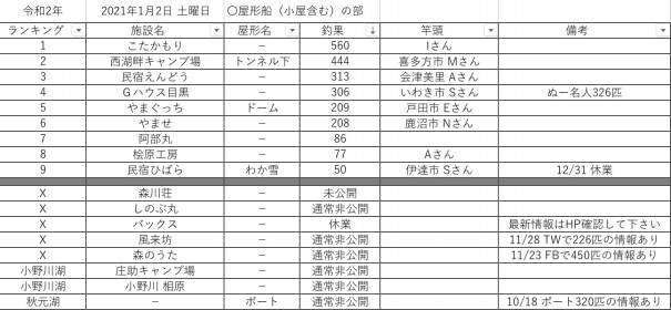 21 令和3 年1月2日 土曜日 桧原湖周辺 ワカサギ釣果情報まとめ 桧原湖ワカサギ釣り情報まとめサイト