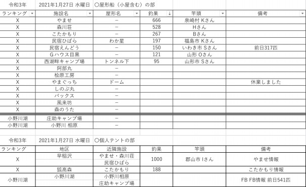 21 令和3 年1月27日 水曜日 桧原湖周辺 ワカサギ釣果情報まとめ 桧原湖ワカサギ釣り情報まとめサイト