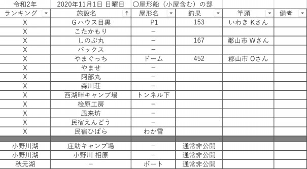 11月1日 日曜日 桧原湖 釣果速報 暫定値 17 50現在 桧原湖ワカサギ釣り情報まとめサイト