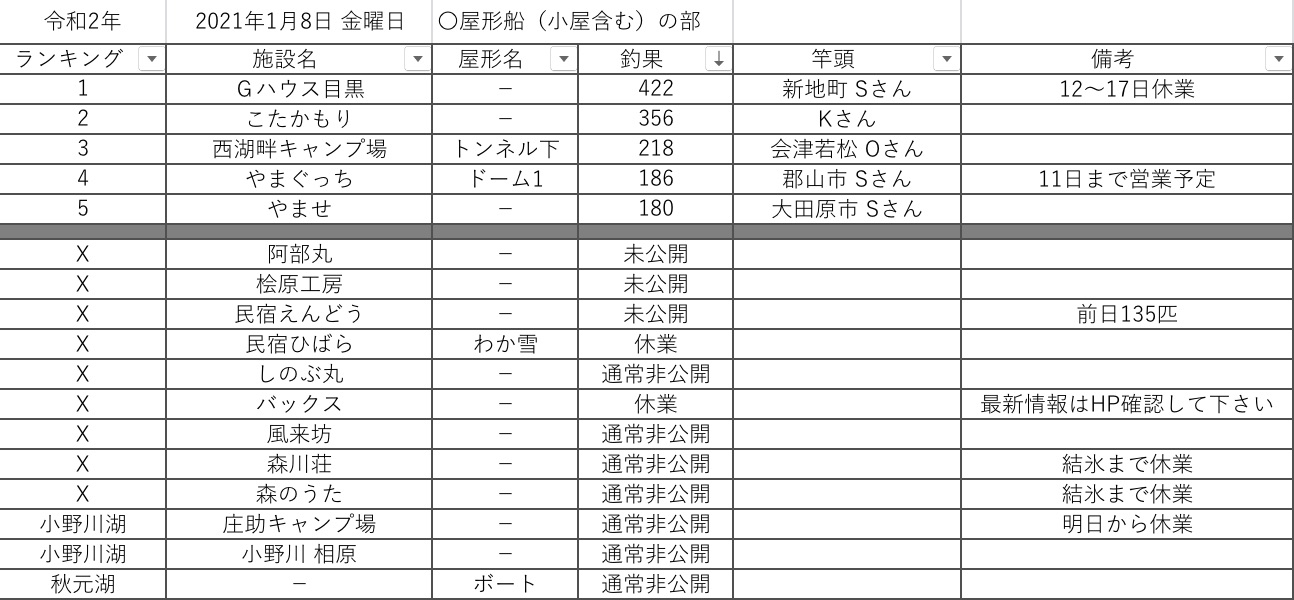 21 令和3 年1月8日 金曜日 桧原湖周辺 ワカサギ釣果情報まとめ 桧原湖ワカサギ釣り情報まとめサイト