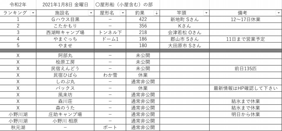 21 令和3 年1月8日 金曜日 桧原湖周辺 ワカサギ釣果情報まとめ 桧原湖ワカサギ釣り情報まとめサイト