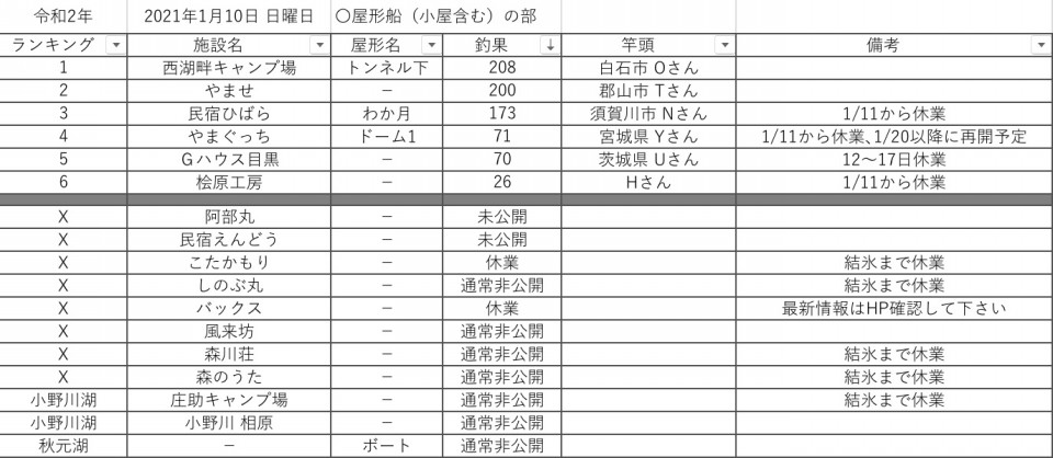 21 令和3 年1月10日 日曜日 桧原湖周辺 ワカサギ釣果情報まとめ 桧原湖ワカサギ釣り情報まとめサイト