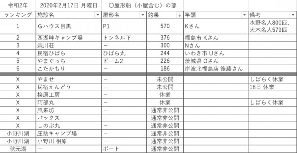 令和2 年2月17日 月曜日 桧原湖周辺 ワカサギ釣果情報まとめ 桧原湖ワカサギ釣り情報まとめサイト