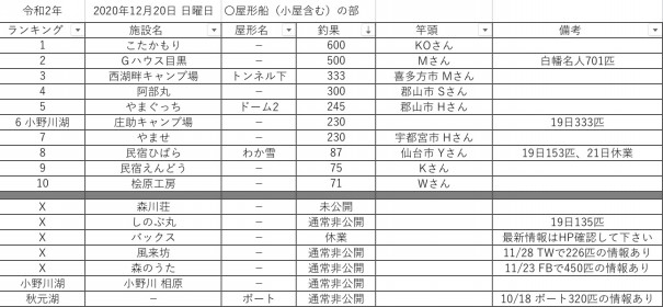 令和2 年12月日 日曜日 桧原湖周辺 ワカサギ釣果情報まとめ 桧原湖ワカサギ釣り情報まとめサイト