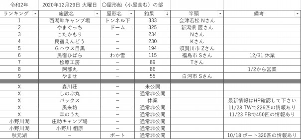 令和2 年12月29日 火曜日 桧原湖周辺 ワカサギ釣果情報まとめ 桧原湖ワカサギ釣り情報まとめサイト