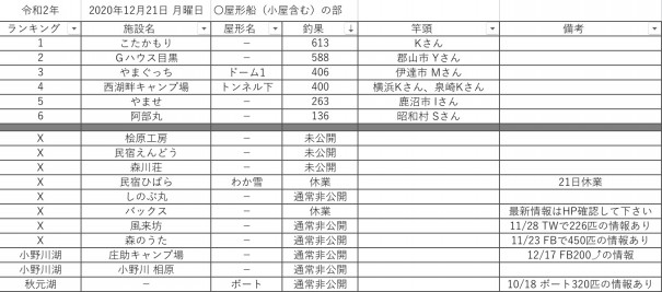 令和2 年12月21日 月曜日 桧原湖周辺 ワカサギ釣果情報まとめ 桧原湖ワカサギ釣り情報まとめサイト