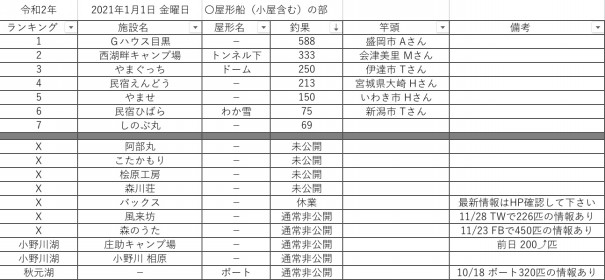 21 令和3 年1月1日 金曜日 桧原湖周辺 ワカサギ釣果情報まとめ 桧原湖ワカサギ釣り情報まとめサイト