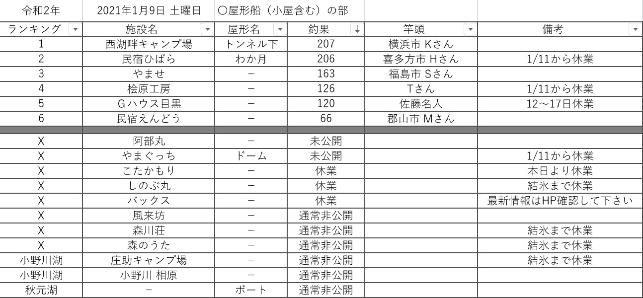 21 令和3 年1月9日 土曜日 桧原湖周辺 ワカサギ釣果情報まとめ 桧原湖ワカサギ釣り情報まとめサイト