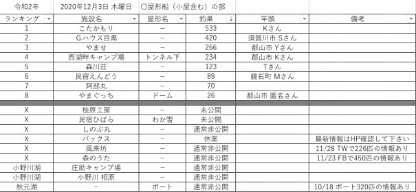 令和2 年12月3日 木曜日 桧原湖周辺 ワカサギ釣果情報まとめ 桧原湖ワカサギ釣り情報まとめサイト
