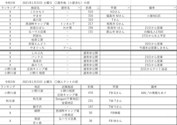 21 令和3 年1月23日 土曜日 桧原湖周辺 ワカサギ釣果情報まとめ 桧原湖ワカサギ釣り情報まとめサイト