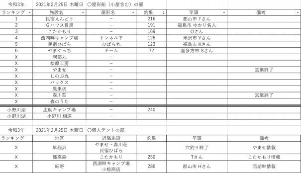 21 令和3 年2月25日 木曜日 桧原湖周辺 ワカサギ釣果情報まとめ 桧原湖ワカサギ釣り情報まとめサイト