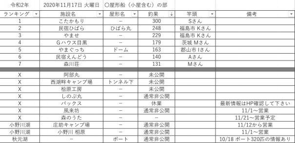 令和2 年11月17日 火曜日 桧原湖周辺 ワカサギ釣果情報まとめ 桧原湖ワカサギ釣り情報まとめサイト