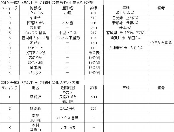 19 平成31 年2月1日 金曜日 桧原湖 ワカサギ釣果情報まとめ 桧原湖ワカサギ釣り情報まとめサイト