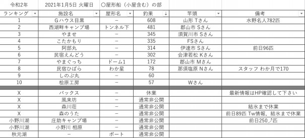 21 令和3 年1月5日 水曜日 桧原湖周辺 ワカサギ釣果情報まとめ 桧原湖ワカサギ釣り情報まとめサイト