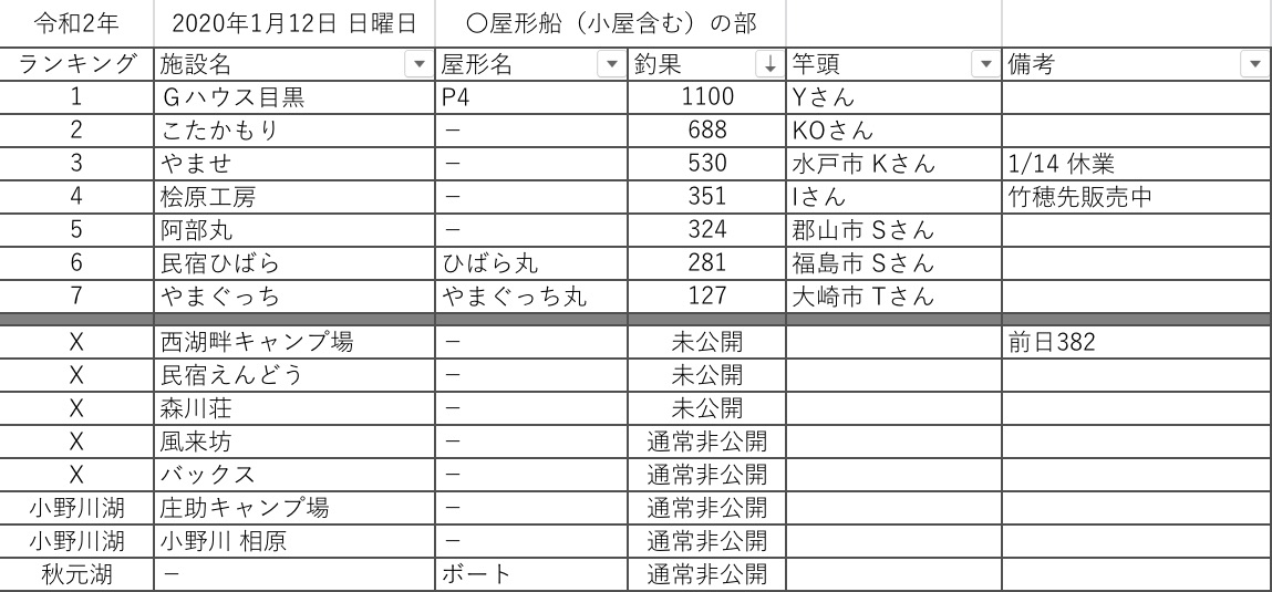 令和2 年1月12日 日曜日 桧原湖周辺 ワカサギ釣果情報まとめ 桧原湖ワカサギ釣り情報まとめサイト