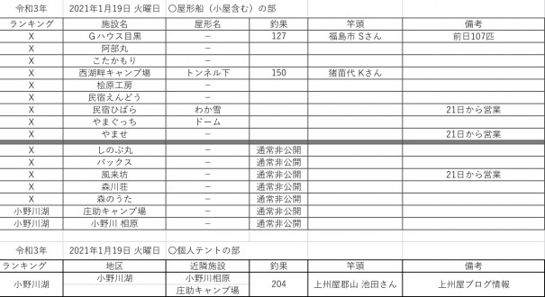 21 令和3 年1月19日 火曜日 桧原湖周辺 ワカサギ釣果情報まとめ 桧原湖ワカサギ釣り情報まとめサイト