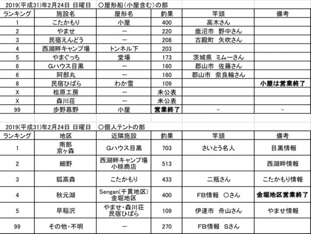 19 平成31 年2月24日 日曜日 桧原湖周辺 ワカサギ釣果情報まとめ 桧原湖ワカサギ釣り情報まとめサイト