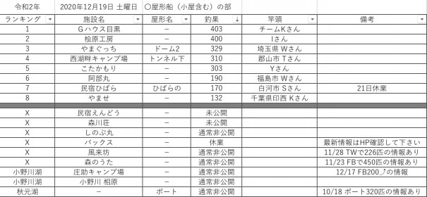 令和2 年12月19日 土曜日 桧原湖周辺 ワカサギ釣果情報まとめ 桧原湖ワカサギ釣り情報まとめサイト