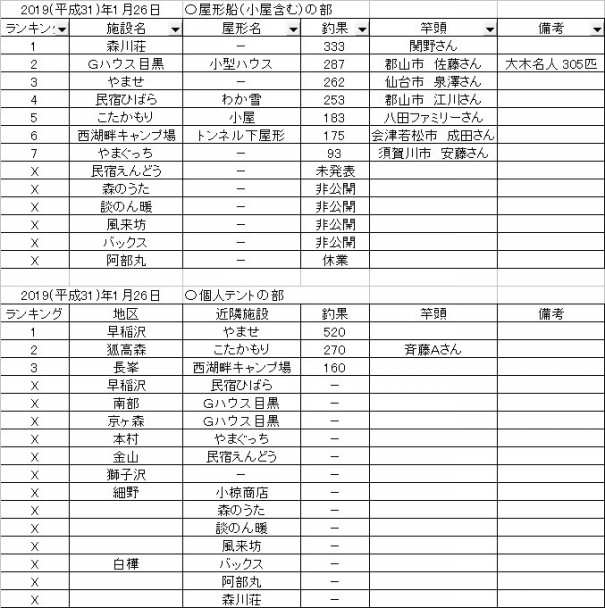 19 平成31 年1月26日 土曜日 桧原湖ワカサギ釣果情報まとめ 桧原湖ワカサギ釣り情報まとめサイト