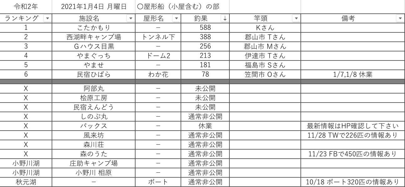 21 令和3 年1月4日 月曜日 桧原湖周辺 ワカサギ釣果情報まとめ 桧原湖ワカサギ釣り情報まとめサイト