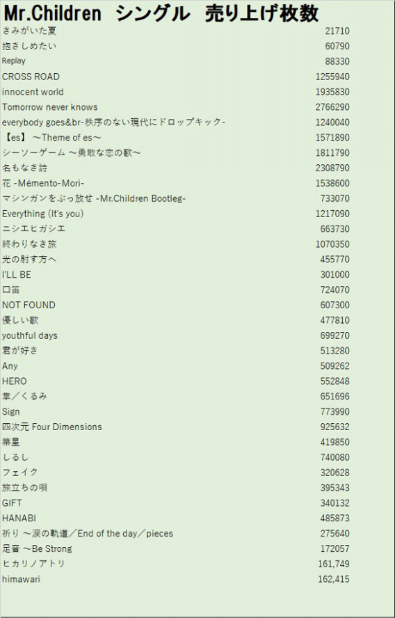 ミスチル シングルの売り上げ枚数と推移 宮崎在住のmr Childrenファン コミュニティ