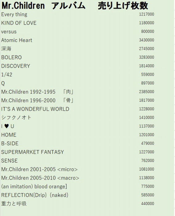 Mr Children アルバム 売り上げ推移 宮崎在住のmr Childrenファン コミュニティ