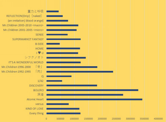 Mr Children アルバム 売り上げ推移 宮崎在住のmr Childrenファン コミュニティ