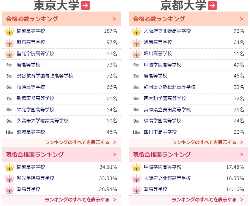 1967年 2018年 安い 過去52年の東大合格者ランキングベスト10