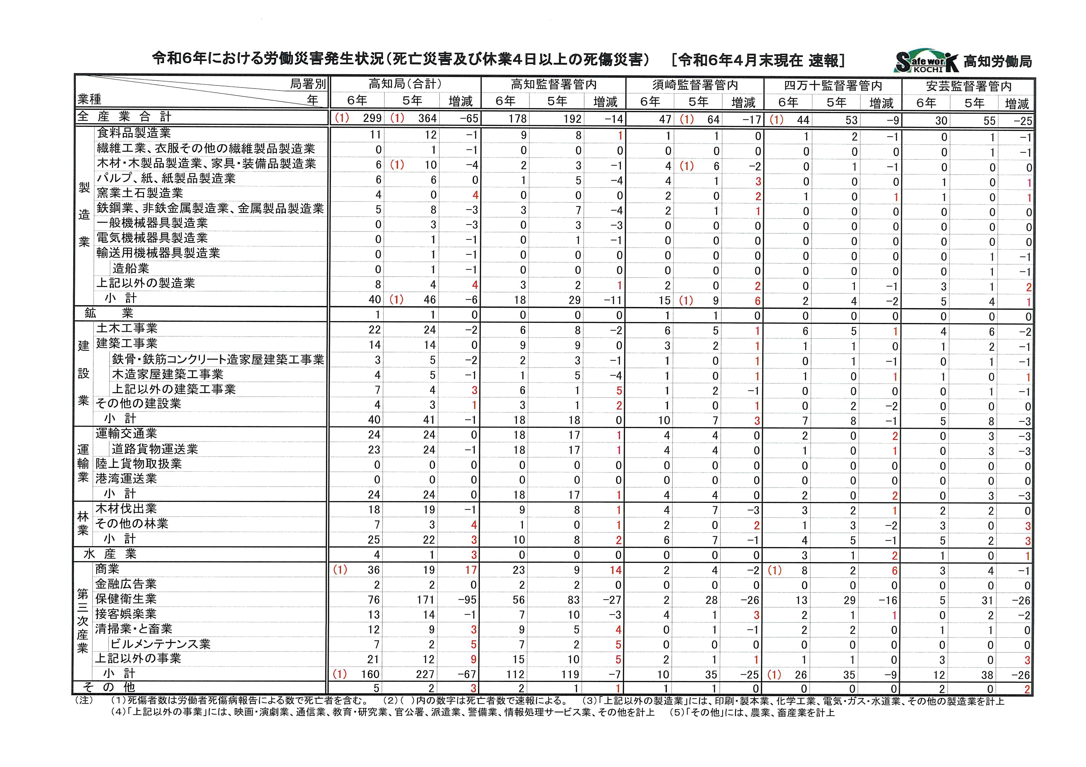 令和6年労働災害発生状況 （4月末速報値） | 須崎労働基準協会