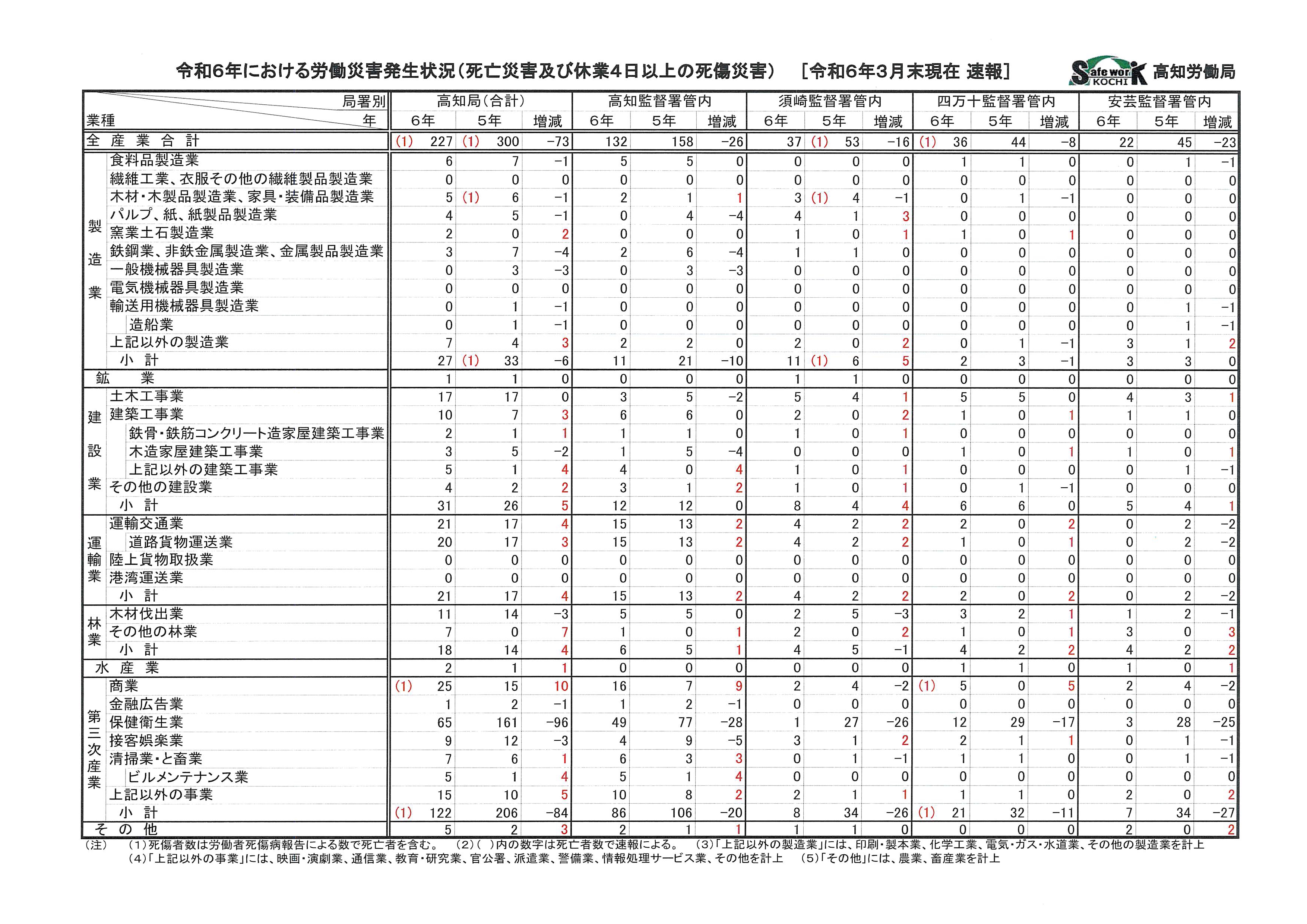 通販生活 ファッション 令和6年労働災害発生状況 （3月末速報値並びに令和5年確定値 人文