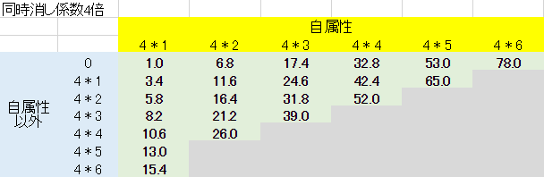 分離ボーナス 威力早見表 上級編 ぷよぷよクエスト まったり情報サイト