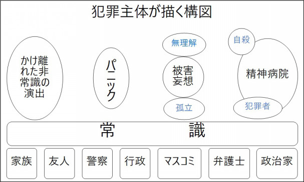 犯罪主体が描く構図 集団ストーカー 嫌がらせ犯罪の実態