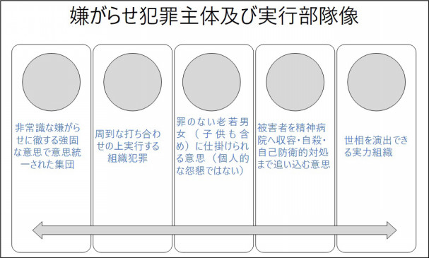 犯罪主体が描く構図 集団ストーカー 嫌がらせ犯罪の実態